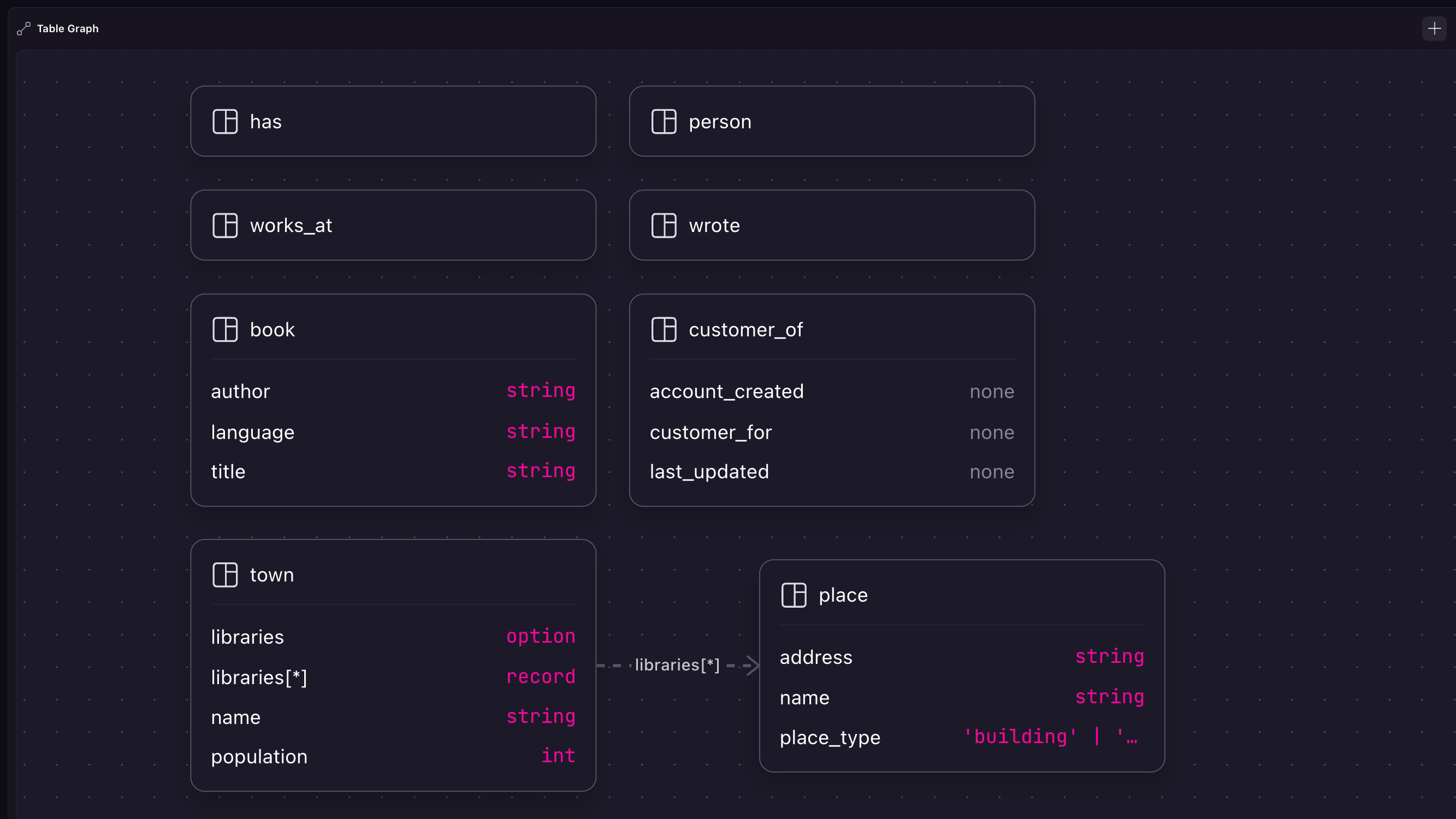 The database schema so far which contains a number of new regular and graph tables that have not been defined yet and thus display as unconnected to the others