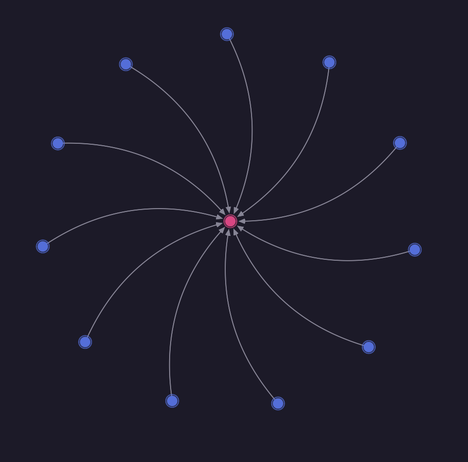 A screenshot of Surrealist's graph view showing twelve person records linked to a single place record