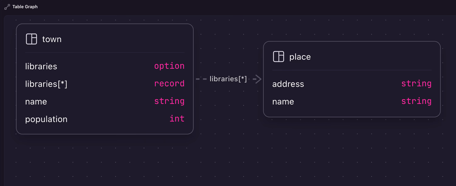 A database schema containing the same town and place tables, but with their fields now indicated along with a record link between the two