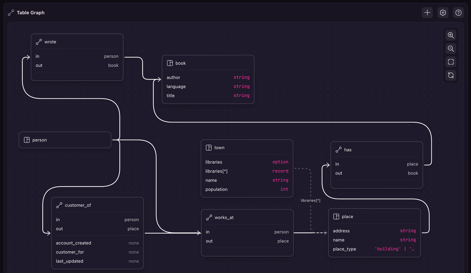 The database schema so far now that each table has been defined, allowing Surrealist to understand the connections between each one