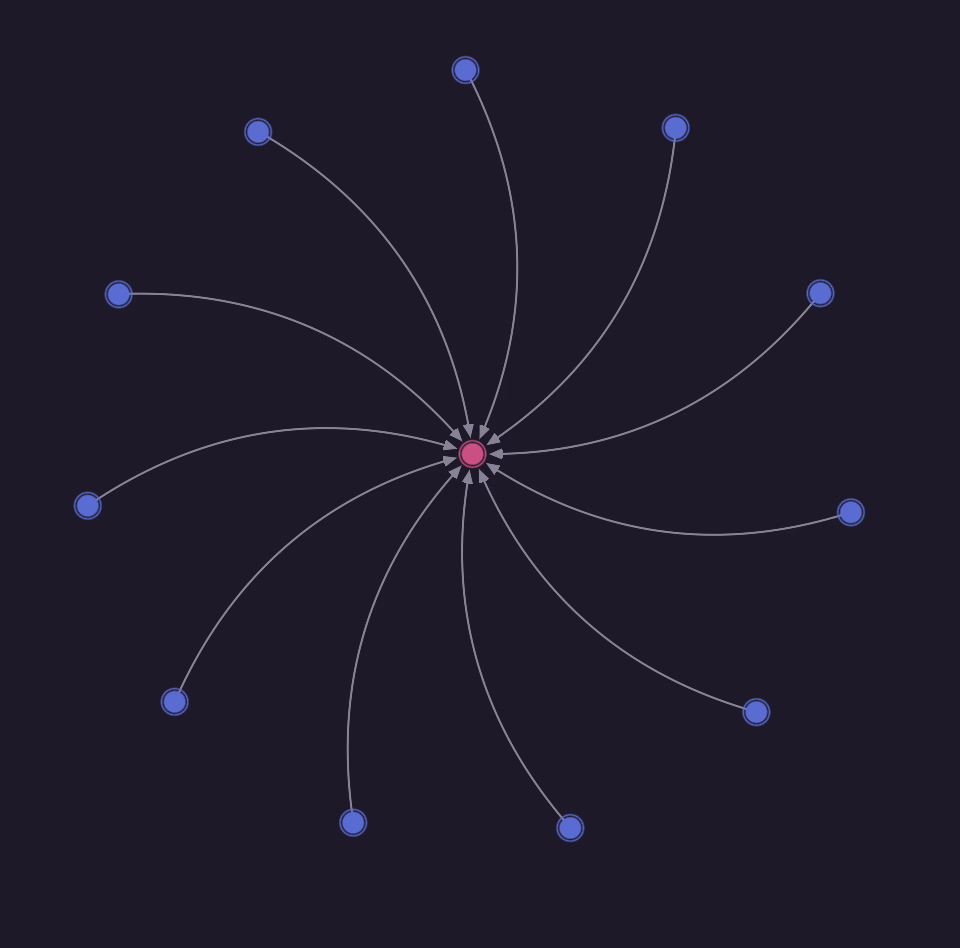 A screenshot of Surrealist's graph view showing twelve person records linked to a single place record