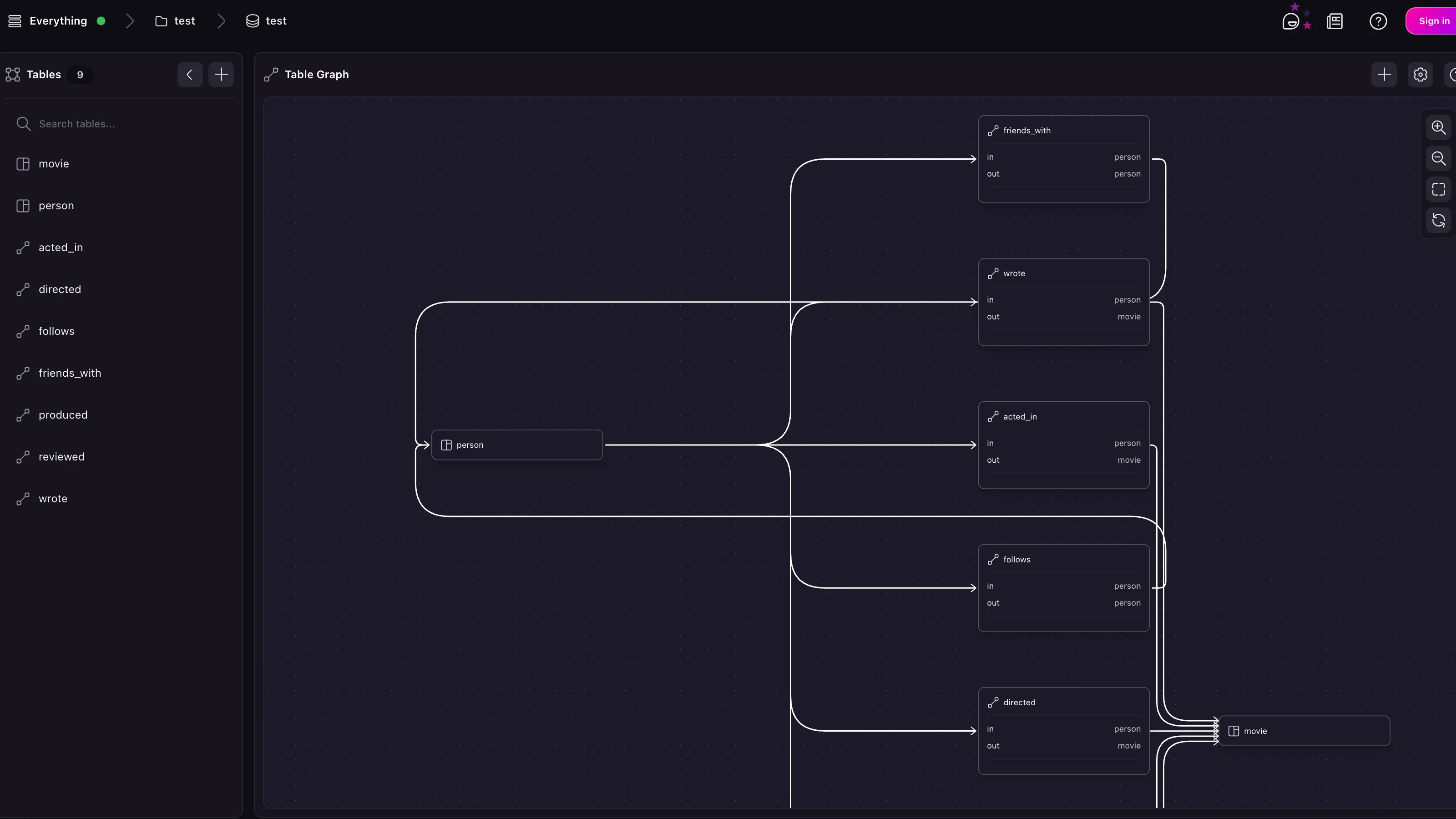 Surrealist's designer view showing concretely defined tables and the relation between them.