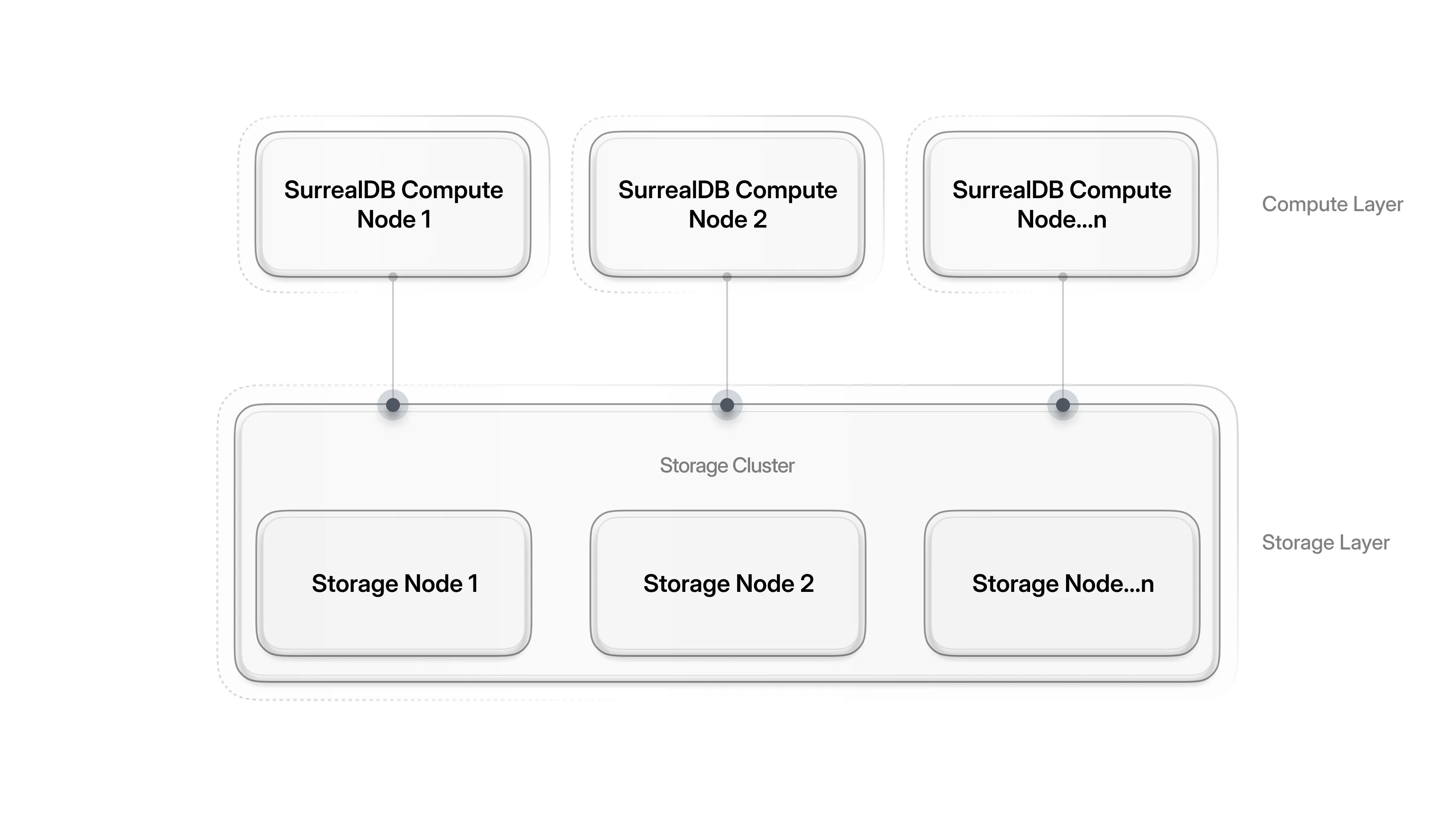 SurrealDB Cloud architecture