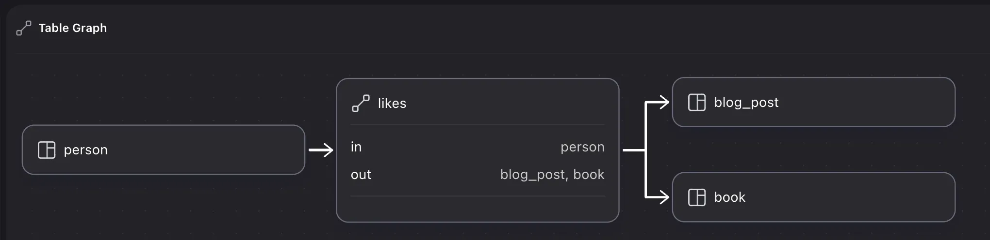 Surrealist designer view showing four schemafull tables: three regular tables and one relation table linking them.