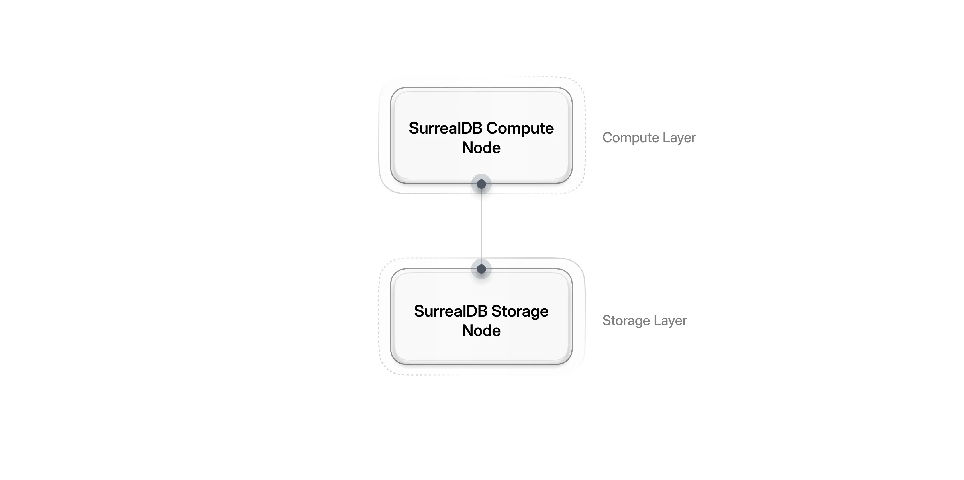 SurrealDB Cloud architecture