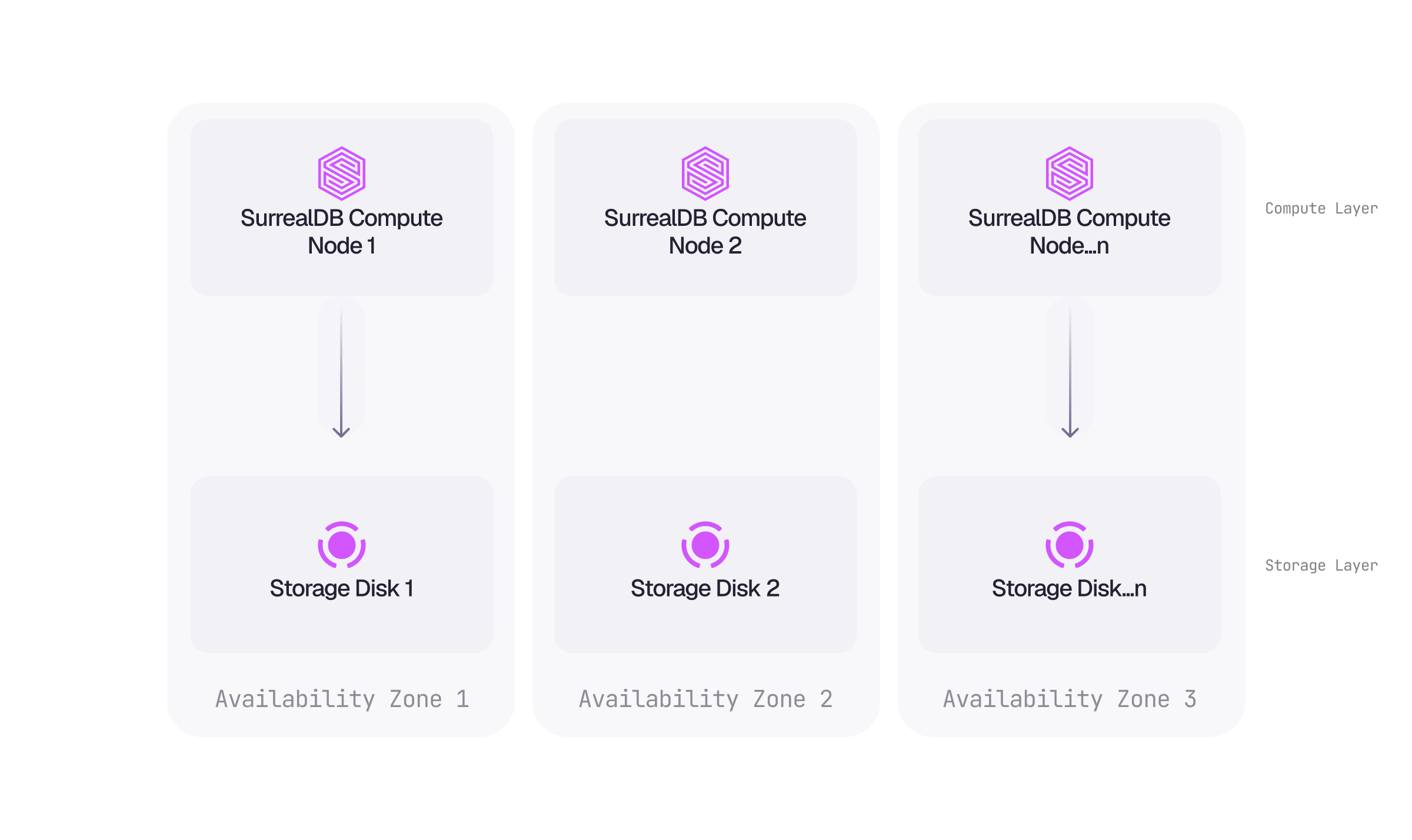 Diagram of the multi-node topology: three SurrealDB compute nodes, each in its own availability zone and backed by its own storage disk, split into a compute layer and a storage layer.