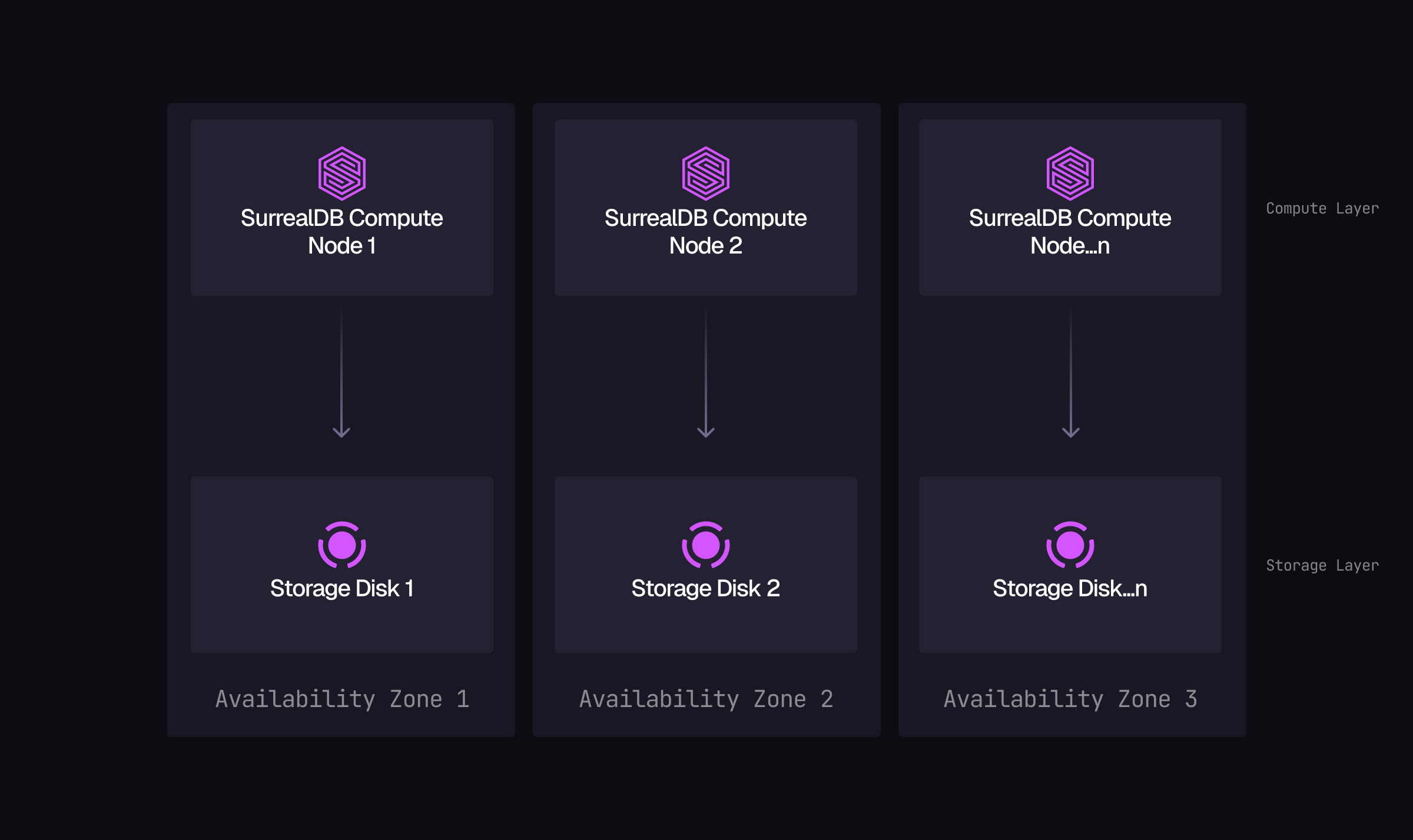 Diagram of the multi-node topology: three SurrealDB compute nodes, each in its own availability zone and backed by its own storage disk, split into a compute layer and a storage layer.