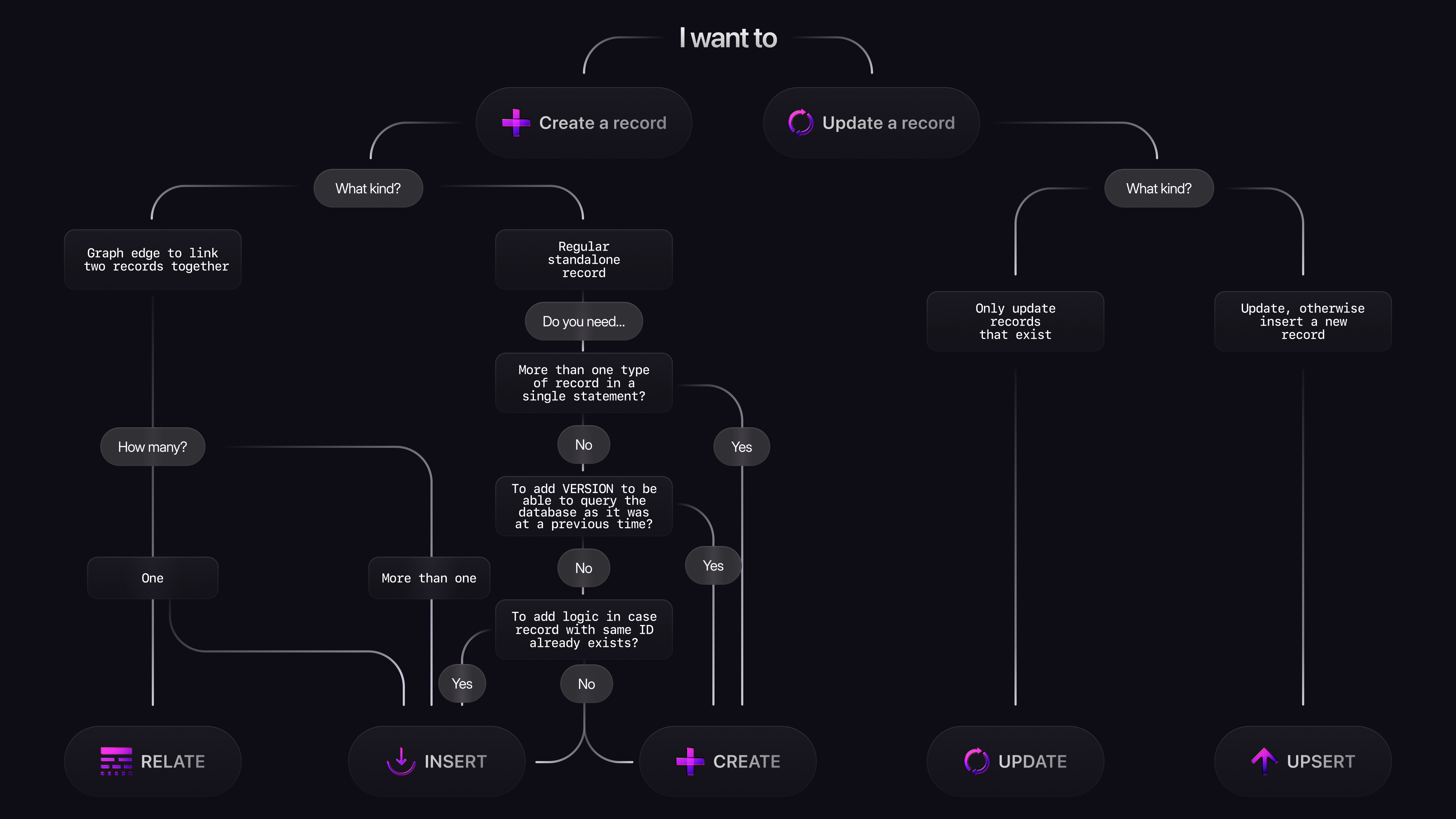 A flowchart that explains in which cases to use the statements CREATE, INSERT, UPDATE, UPSERT, and RELATE.