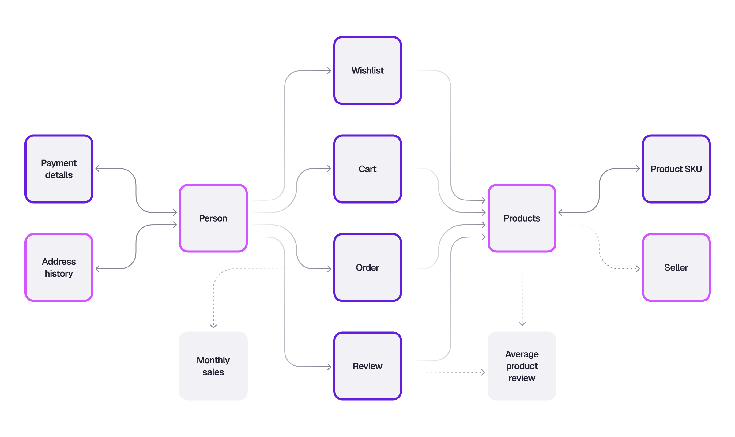 Surreal Deal Data Model