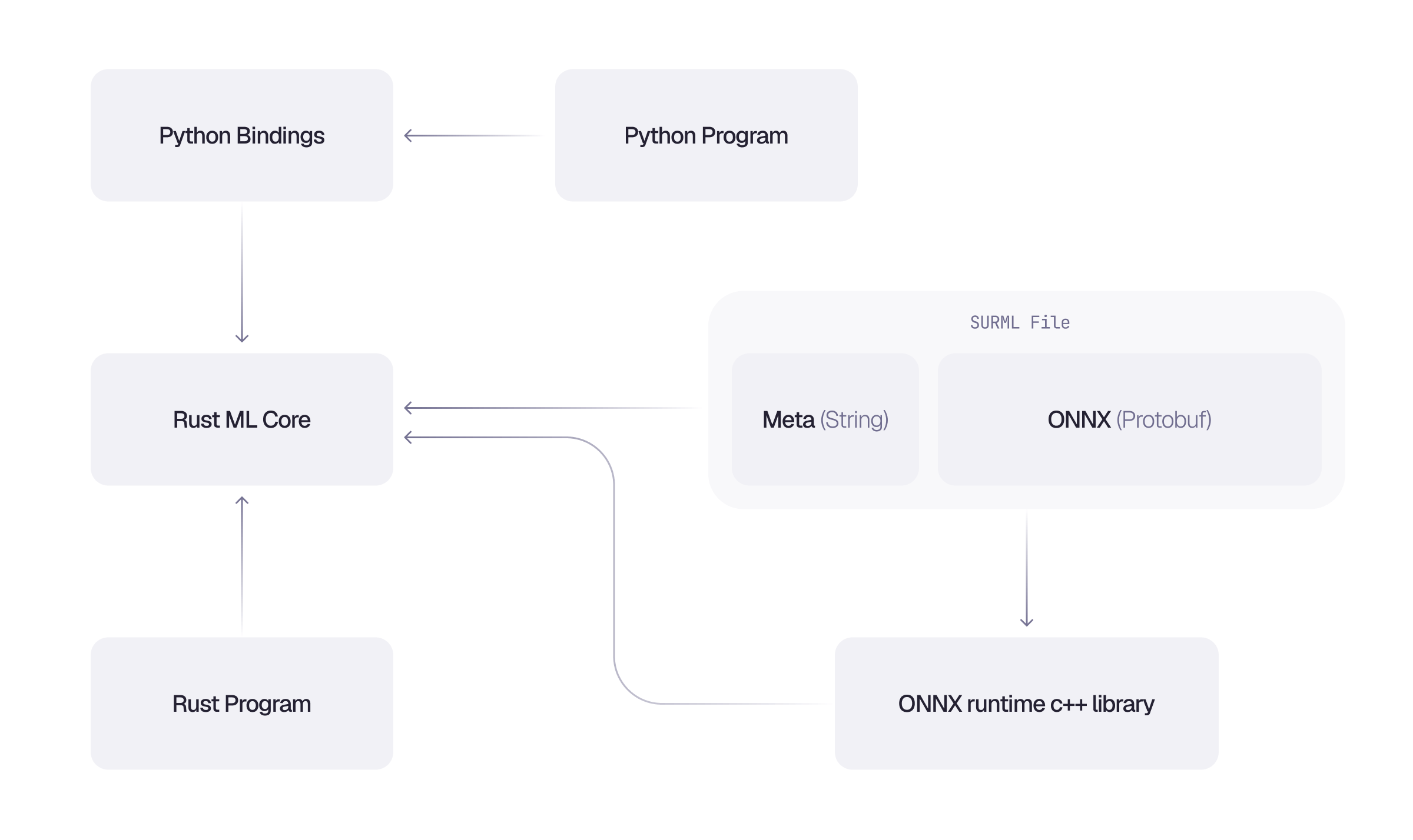 Diagram of the SurrealML storage flow: Python and Rust programs reach the Rust ML core, which reads the SURML file's metadata and ONNX model and executes it through the ONNX runtime library.